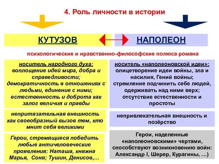 4. Роль личности в истории КУТУЗОВ НАПОЛЕОН психологические и нравственно-философские