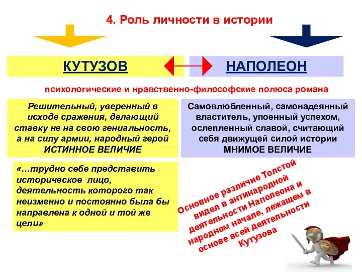 4. Роль личности в истории КУТУЗОВ НАПОЛЕОН психологические и нравственно-философские