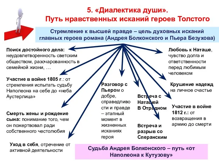 5. «Диалектика души». Путь нравственных исканий героев Толстого Стремление к