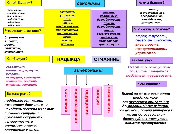 НАДЕЖДА ОТЧАЯНИЕ гиперонимы состояние мировоззрение ощущение эмоция склонность синонимы ожидание,