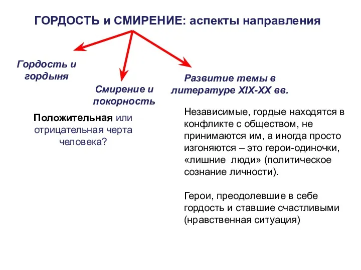 ГОРДОСТЬ и СМИРЕНИЕ: аспекты направления Гордость и гордыня Смирение и