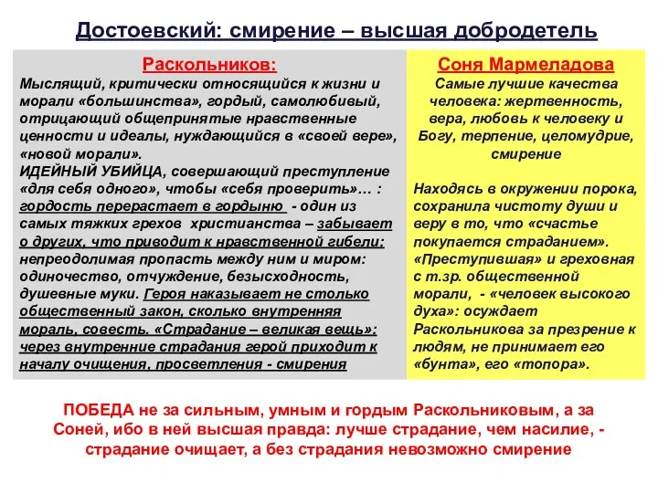 Достоевский: смирение – высшая добродетель Раскольников: Мыслящий, критически относящийся к