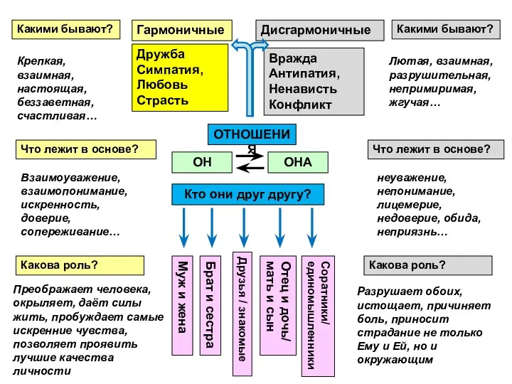 ОН ОНА Кто они друг другу? Муж и жена Брат