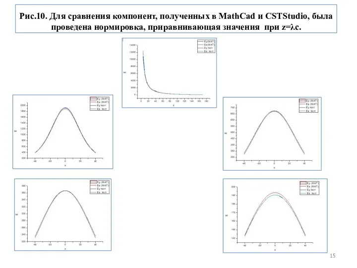 Рис.10. Для сравнения компонент, полученных в MathCad и CSTStudio, была проведена нормировка, приравнивающая значения при z=λc.