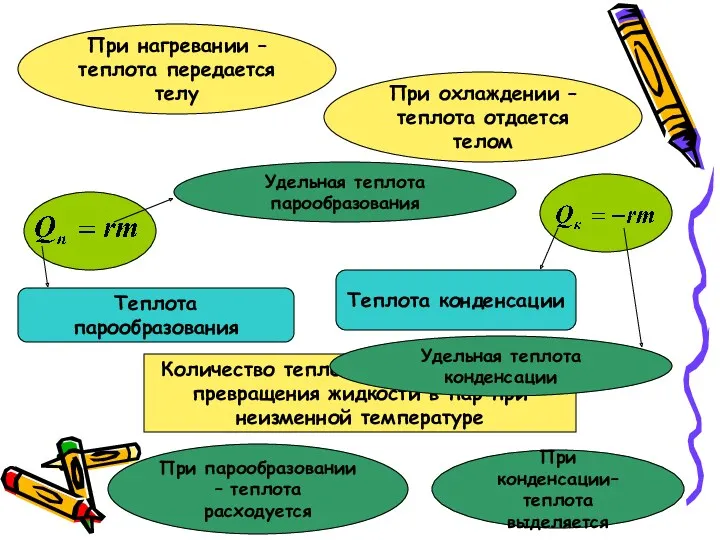 При нагревании – теплота передается телу При охлаждении – теплота