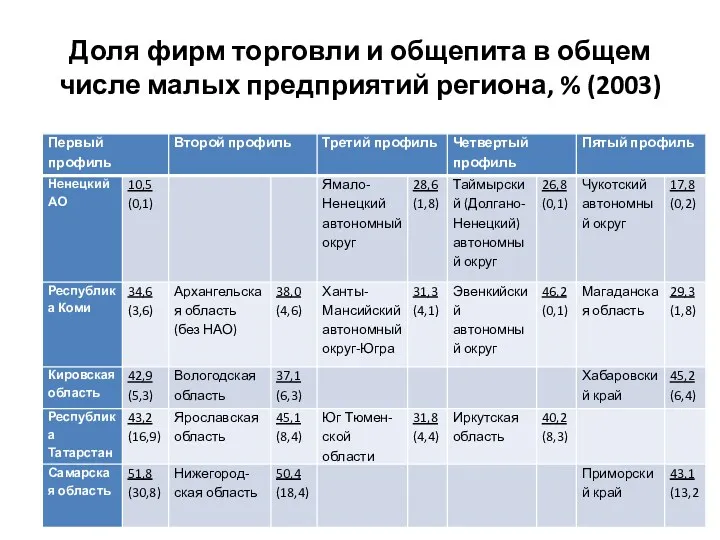 Доля фирм торговли и общепита в общем числе малых предприятий региона, % (2003)