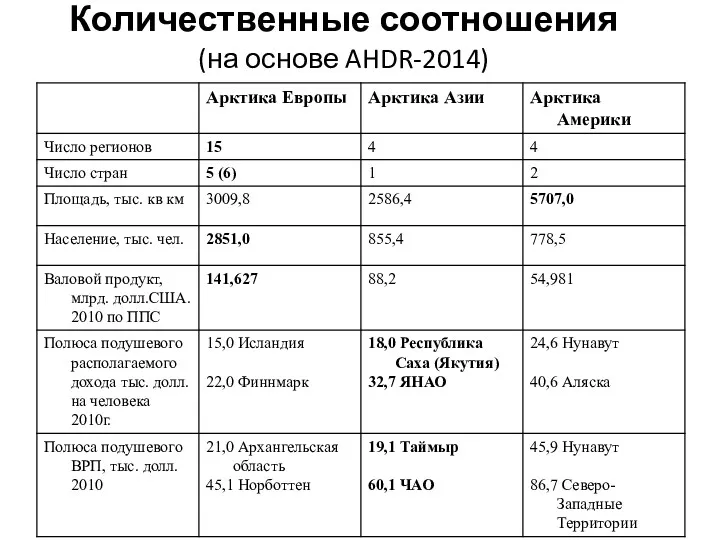 Количественные соотношения (на основе AHDR-2014)