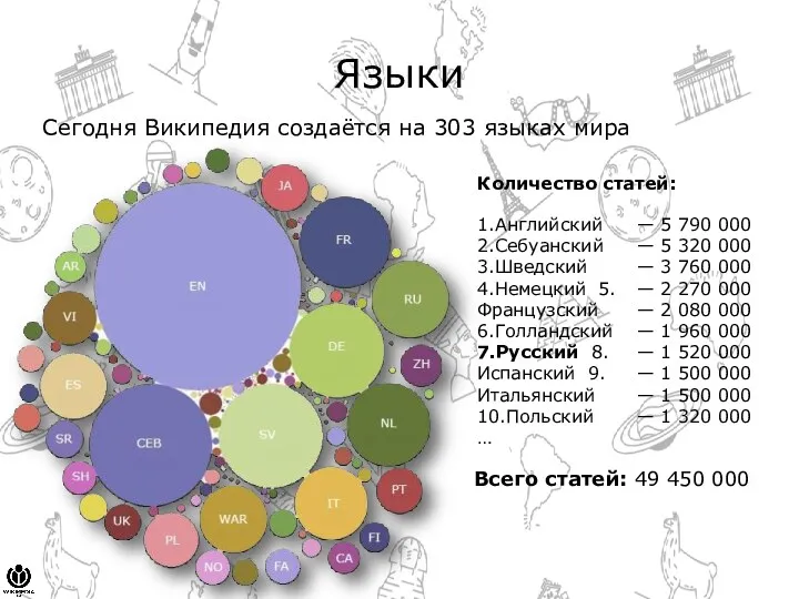 Языки Сегодня Википедия создаётся на 303 языках мира Количество статей: