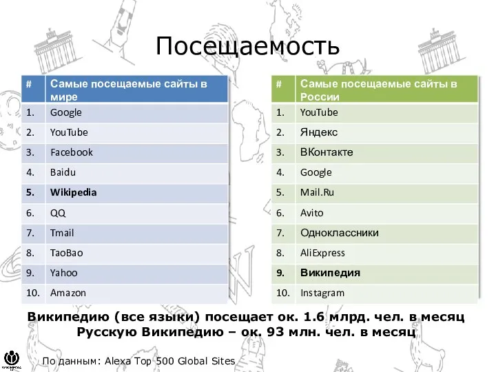 Посещаемость Википедию (все языки) посещает ок. 1.6 млрд. чел. в месяц Русскую Википедию
