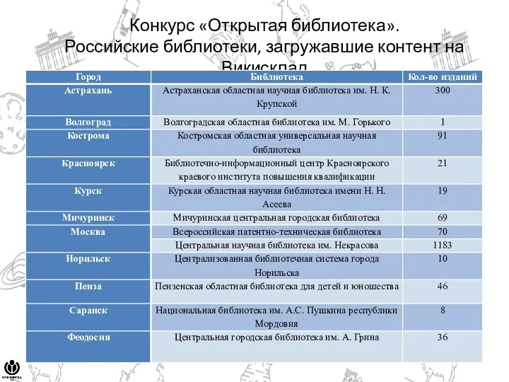 Конкурс «Открытая библиотека». Российские библиотеки, загружавшие контент на Викисклад