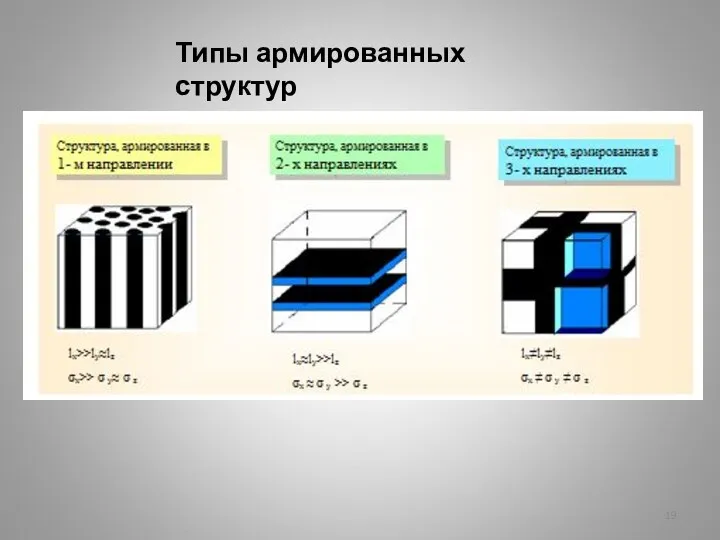 Типы армированных структур