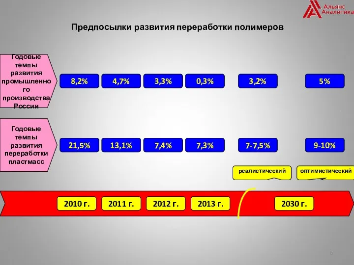 Предпосылки развития переработки полимеров 2010 г. 2011 г. 2012 г.