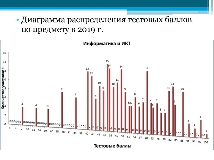 Диаграмма распределения тестовых баллов по предмету в 2019 г.