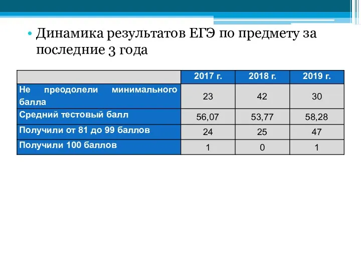 Динамика результатов ЕГЭ по предмету за последние 3 года