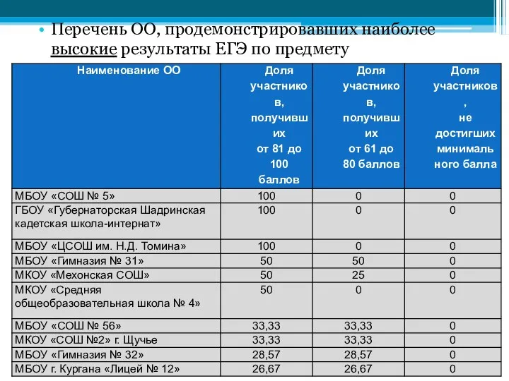 Перечень ОО, продемонстрировавших наиболее высокие результаты ЕГЭ по предмету