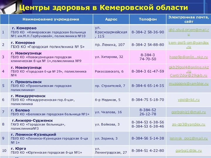 Центры здоровья в Кемеровской области
