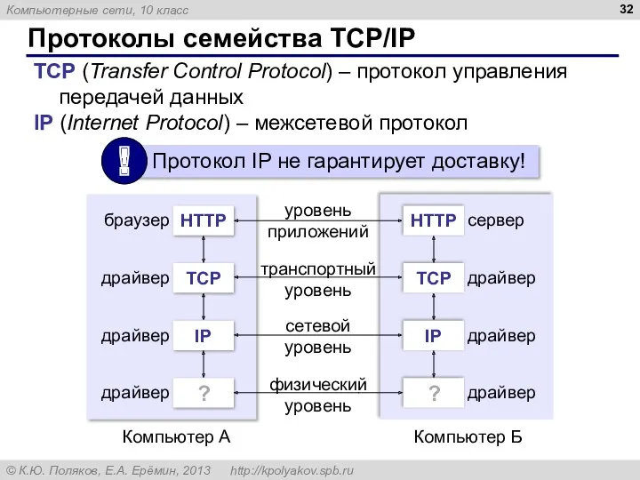 Протоколы семейства TCP/IP TCP (Transfer Control Protocol) – протокол управления передачей данных IP