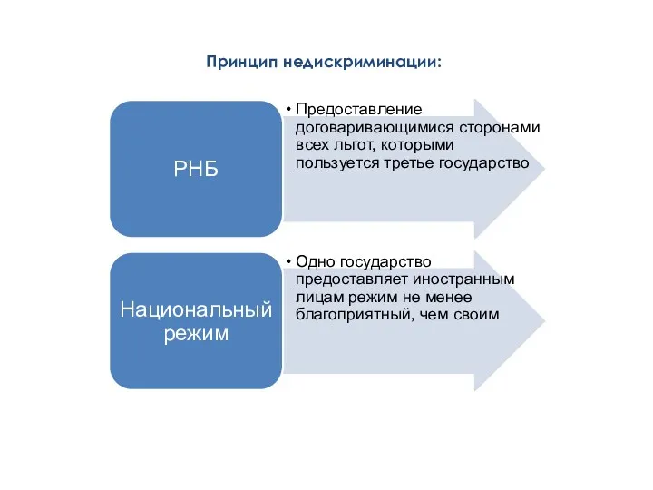 Принцип недискриминации: