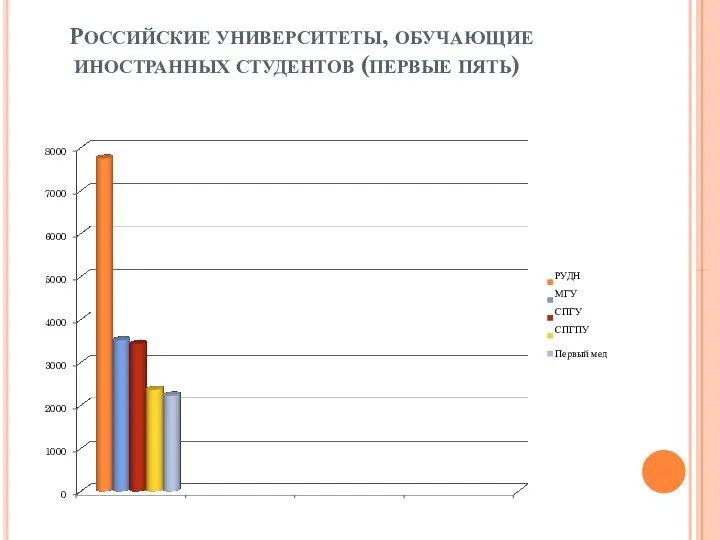 РОССИЙСКИЕ УНИВЕРСИТЕТЫ, ОБУЧАЮЩИЕ ИНОСТРАННЫХ СТУДЕНТОВ (ПЕРВЫЕ ПЯТЬ) 0 1000 2000