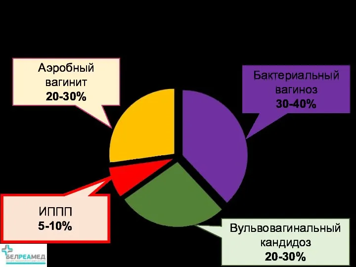 Вагинальные инфекции в практике Бактериальный вагиноз 30-40% Аэробный вагинит 20-30% ИППП 5-10% Вульвовагинальный кандидоз 20-30%