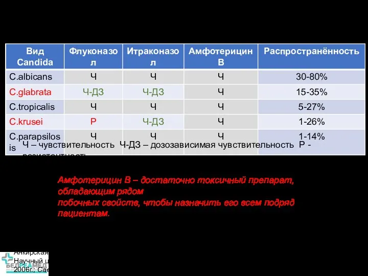 Видовая чувствительность Candida к антимикотикам и распространённость Анкирская А.С., Муравьёва