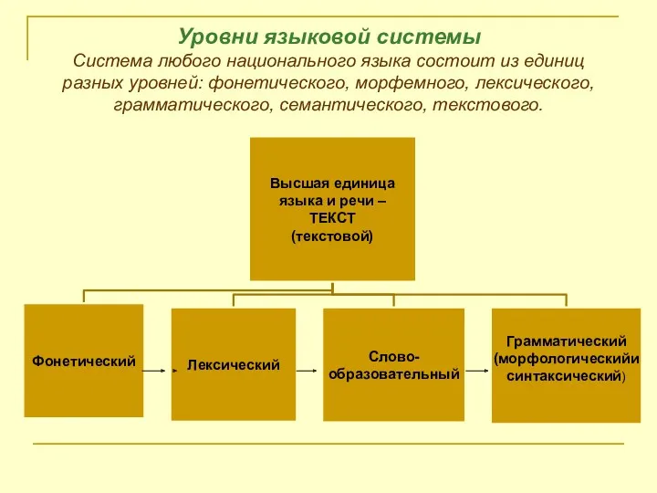 Уровни языковой системы Система любого национального языка состоит из единиц