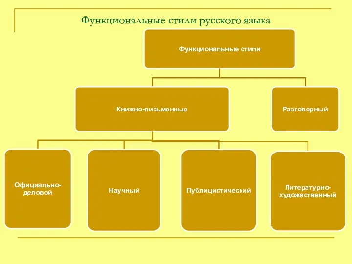 Функциональные стили русского языка