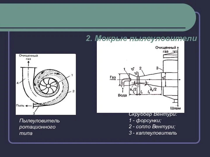 Пылеуловитель ротационного типа Скруббер Вентури: 1 - форсунки; 2 - сопло Вентури; 3