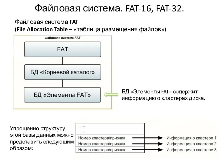 Файловая система. FAT-16, FAT-32. Файловая система FAT (File Allocation Table