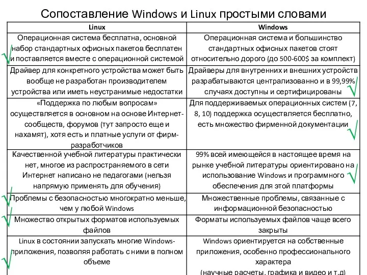 Сопоставление Windows и Linux простыми словами √ √ √ √ √ √ √
