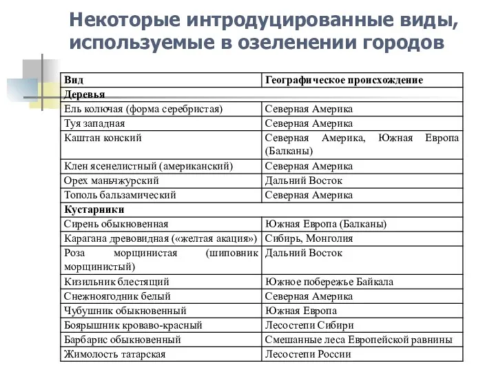 Некоторые интродуцированные виды, используемые в озеленении городов