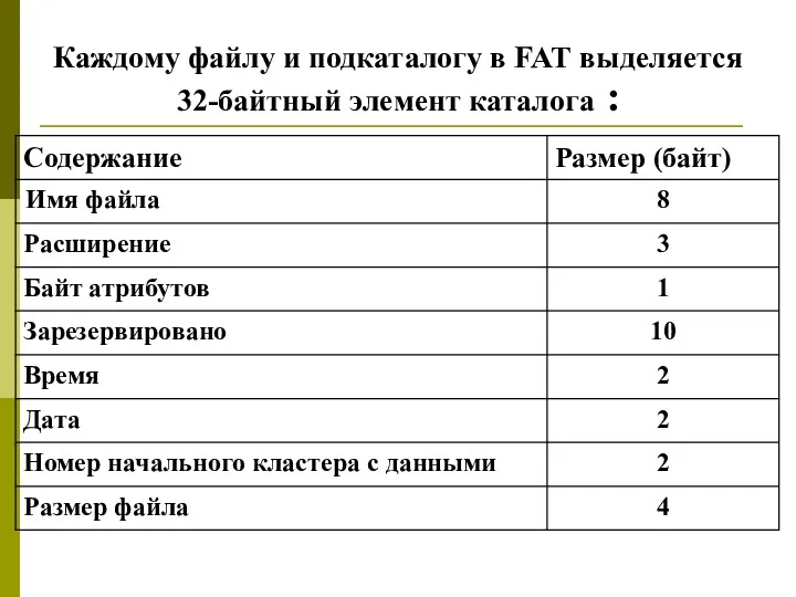 Каждому файлу и подкаталогу в FAT выделяется 32-байтный элемент каталога :