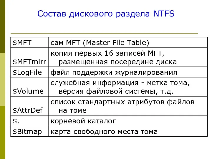 Состав дискового раздела NTFS