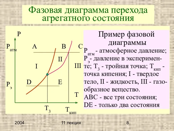 2004 11 лекция Фазовая диаграмма перехода агрегатного состояния Пример фазовой