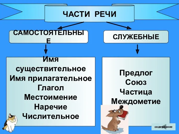 ЧАСТИ РЕЧИ САМОСТОЯТЕЛЬНЫЕ СЛУЖЕБНЫЕ Имя существительное Имя прилагательное Глагол Местоимение