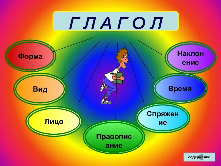 Г Л А Г О Л Форма Вид Наклонение Спряжение Время Лицо Правописание содержание