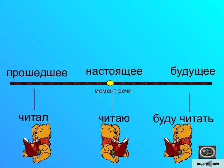 настоящее прошедшее будущее момент речи читал читаю буду читать содержание