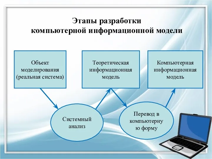 Этапы разработки компьютерной информационной модели