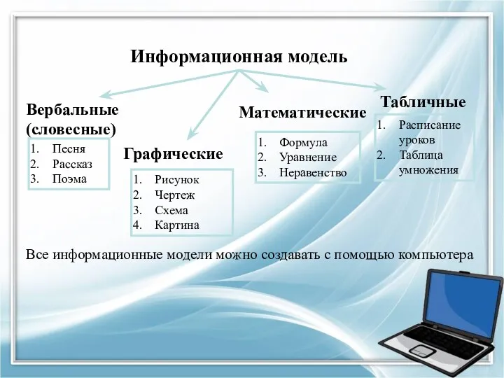 Информационная модель Вербальные (словесные) Графические Табличные Песня Рассказ Поэма Рисунок