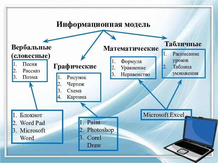 Информационная модель Вербальные (словесные) Графические Табличные Песня Рассказ Поэма Рисунок