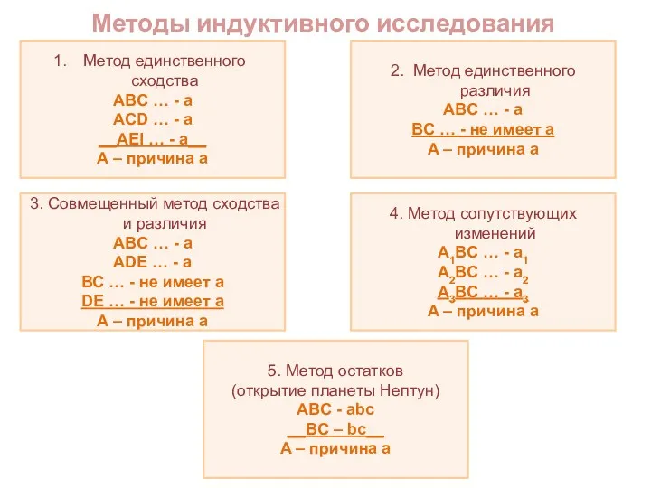 Методы индуктивного исследования Метод единственного сходства ABC … - a