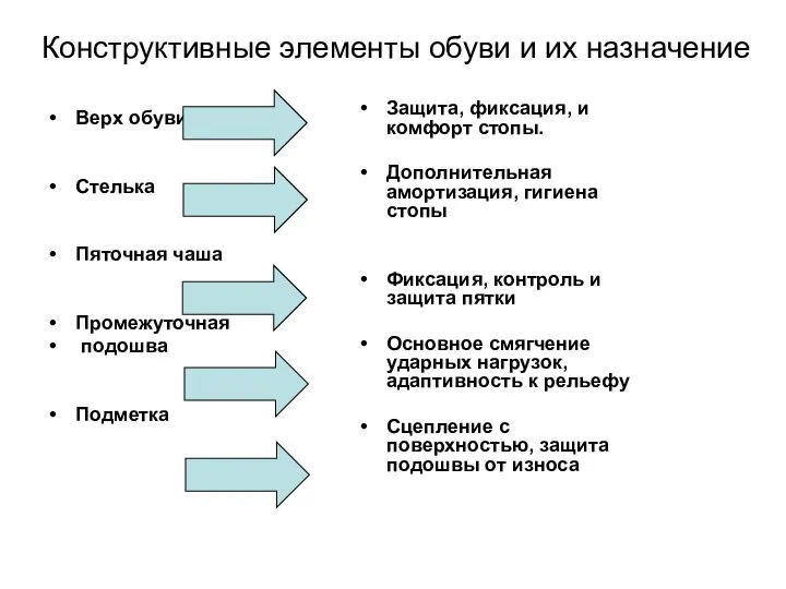 Конструктивные элементы обуви и их назначение Верх обуви Стелька Пяточная