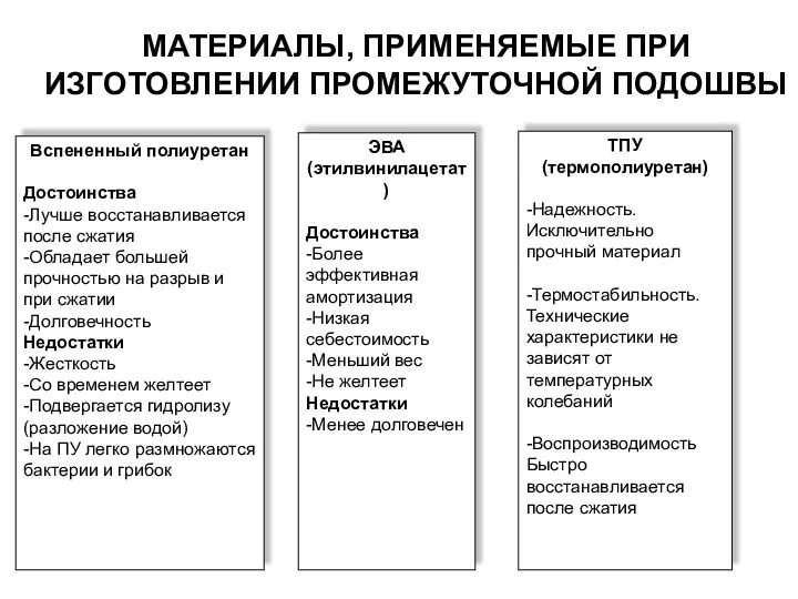 МАТЕРИАЛЫ, ПРИМЕНЯЕМЫЕ ПРИ ИЗГОТОВЛЕНИИ ПРОМЕЖУТОЧНОЙ ПОДОШВЫ Вспененный полиуретан Достоинства -Лучше