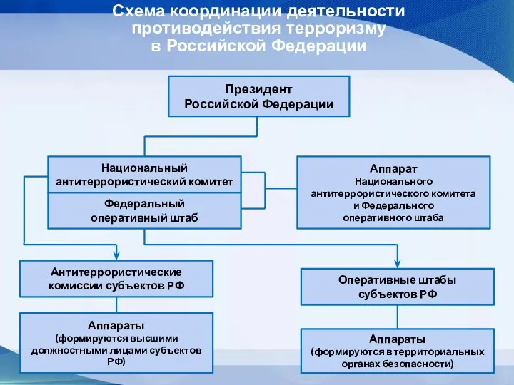 Схема координации деятельности противодействия терроризму в Российской Федерации