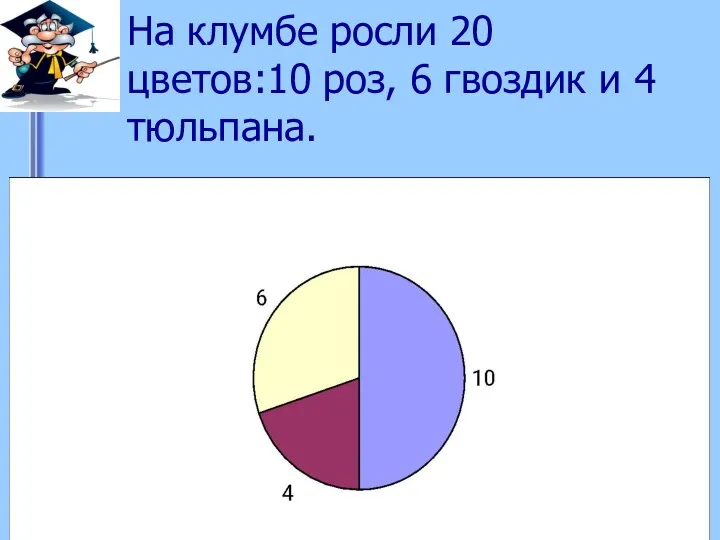 На клумбе росли 20 цветов:10 роз, 6 гвоздик и 4 тюльпана.