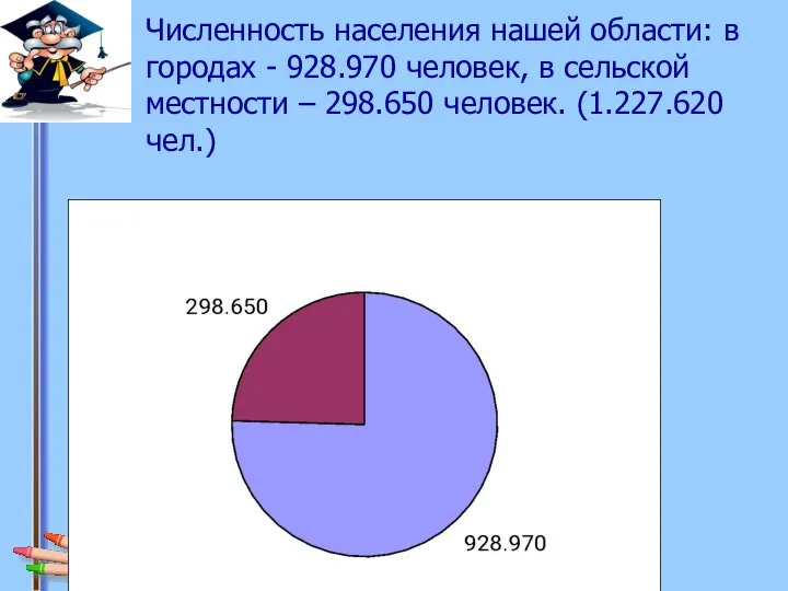 Численность населения нашей области: в городах - 928.970 человек, в