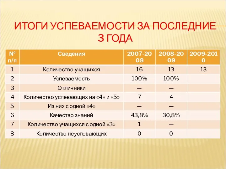 ИТОГИ УСПЕВАЕМОСТИ ЗА ПОСЛЕДНИЕ 3 ГОДА