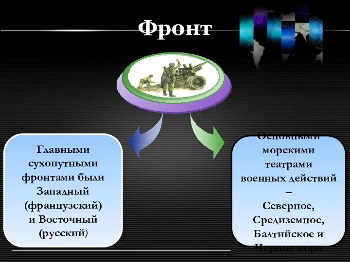 Фронт Главными сухопутными фронтами были Западный (французский) и Восточный (русский) Основными морскими театрами