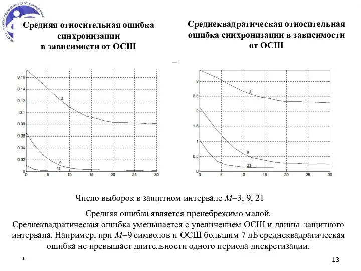 * Число выборок в защитном интервале M=3, 9, 21 Средняя относительная ошибка синхронизации