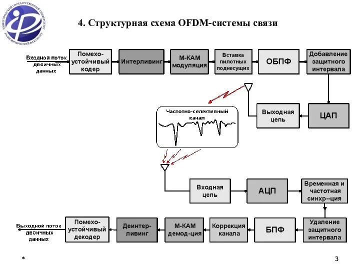 * * 4. Структурная схема OFDM-системы связи